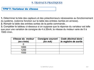 EL MENTALY Lahcen 167
TPN°7: Variateur de vitesse
1. Déterminer la liste des capteurs et des préactionneurs nécessaires au fonctionnement
du système. (colonne fonction sur la table des entrées /sorties en annexe).
2. Remplir la table des entrées sorties de la partie commande .
3. Compléter le tableau ci-dessous si on suppose que la réponse du variateur est telle
que pour une variation de consigne de 4 à 20mA, la vitesse du moteur varie de 0 à
1500 r/min.
 