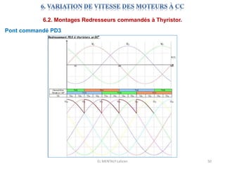 EL MENTALY Lahcen 50
6.2. Montages Redresseurs commandés à Thyristor.
Pont commandé PD3
 