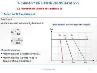 EL MENTALY Lahcen 67
6.5. Variation de vitesse des moteurs cc
Action sur le flux inducteur
 