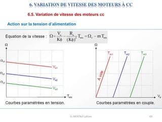 EL MENTALY Lahcen 69
6.5. Variation de vitesse des moteurs cc
Action sur la tension d’alimentation
 