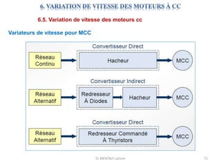 EL MENTALY Lahcen 71
6.5. Variation de vitesse des moteurs cc
Variateurs de vitesse pour MCC
 