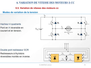 EL MENTALY Lahcen 72
6.5. Variation de vitesse des moteurs cc
Modes de variation de la tension
 