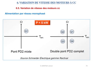 EL MENTALY Lahcen 74
6.5. Variation de vitesse des moteurs cc
Alimentation par réseau monophasé
 
