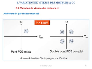 EL MENTALY Lahcen 75
6.5. Variation de vitesse des moteurs cc
Alimentation par réseau triphasé
 