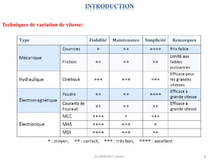 EL MENTALY Lahcen 8
Techniques de variation de vitesse:
 
