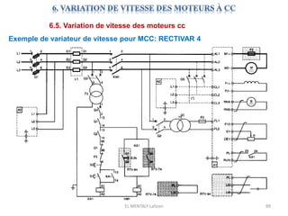 EL MENTALY Lahcen 89
6.5. Variation de vitesse des moteurs cc
Exemple de variateur de vitesse pour MCC: RECTIVAR 4
 