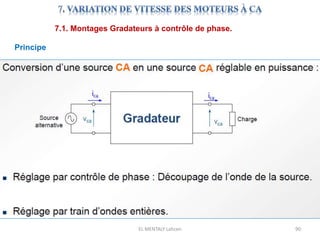 EL MENTALY Lahcen 90
7.1. Montages Gradateurs à contrôle de phase.
Principe
 