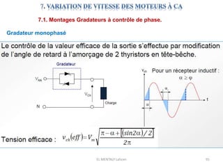 EL MENTALY Lahcen 91
7.1. Montages Gradateurs à contrôle de phase.
Gradateur monophasé
 