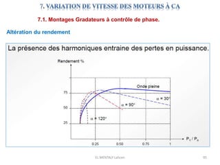 EL MENTALY Lahcen 95
7.1. Montages Gradateurs à contrôle de phase.
Altération du rendement
 
