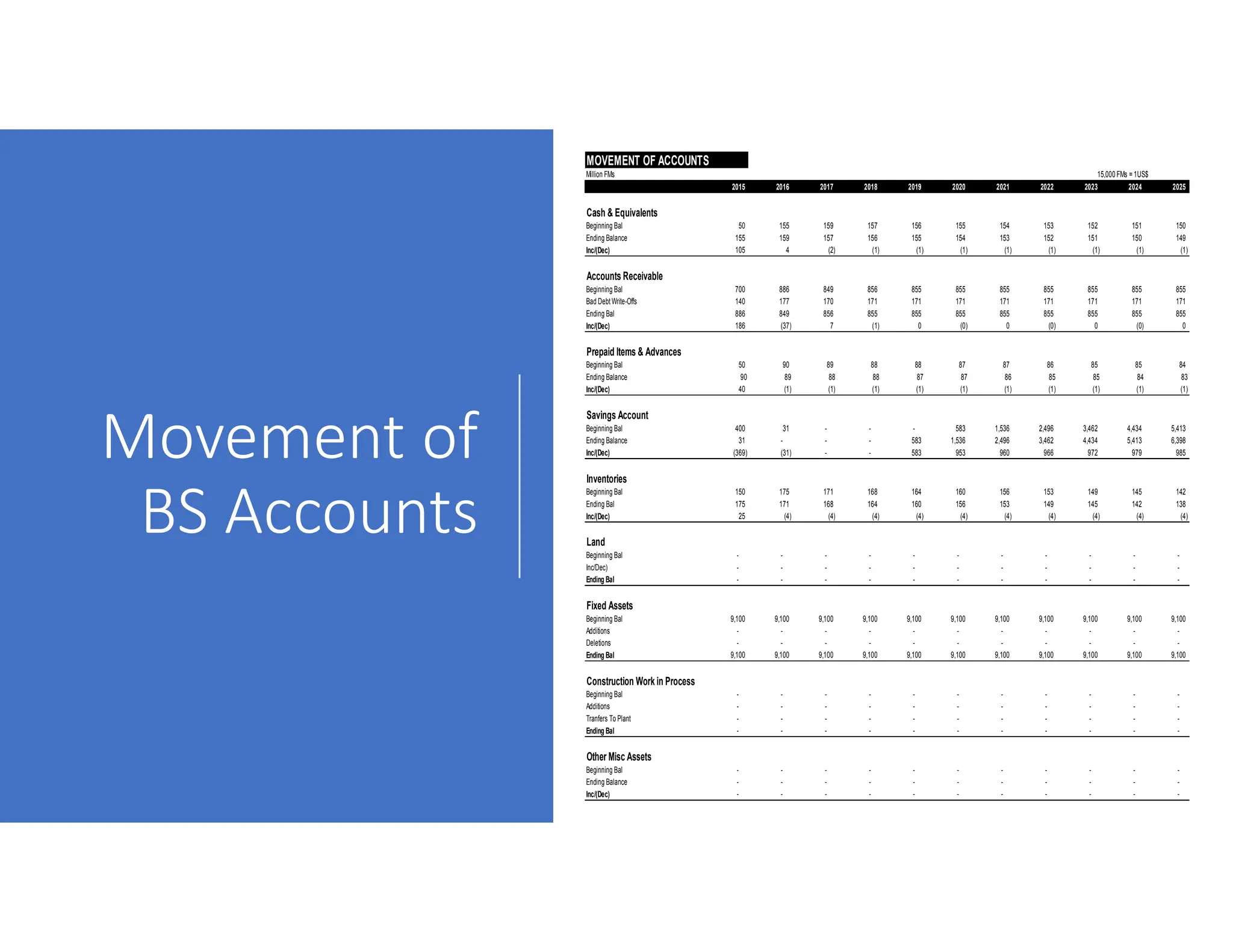 MOVEMENT OF ACCOUNTS
Million FMs 15,000 FMs = 1US$
2015 2016 2017 2018 2019 2020 2021 2022 2023 2024 2025
Cash & Equivalents
Beginning Bal 50 155 159 157 156 155 154 153 152 151 150
Ending Balance 155 159 157 156 155 154 153 152 151 150 149
Inc/(Dec) 105 4 (2) (1) (1) (1) (1) (1) (1) (1) (1)
Accounts Receivable
Beginning Bal 700 886 849 856 855 855 855 855 855 855 855
Bad Debt Write-Offs 140 177 170 171 171 171 171 171 171 171 171
Ending Bal 886 849 856 855 855 855 855 855 855 855 855
Inc/(Dec) 186 (37) 7 (1) 0 (0) 0 (0) 0 (0) 0
Prepaid Items & Advances
Beginning Bal 50 90 89 88 88 87 87 86 85 85 84
Ending Balance 90 89 88 88 87 87 86 85 85 84 83
Inc/(Dec) 40 (1) (1) (1) (1) (1) (1) (1) (1) (1) (1)
Savings Account
Beginning Bal 400 31 - - - 583 1,536 2,496 3,462 4,434 5,413
Ending Balance 31 - - - 583 1,536 2,496 3,462 4,434 5,413 6,398
Inc/(Dec) (369) (31) - - 583 953 960 966 972 979 985
Inventories
Beginning Bal 150 175 171 168 164 160 156 153 149 145 142
Ending Bal 175 171 168 164 160 156 153 149 145 142 138
Inc/(Dec) 25 (4) (4) (4) (4) (4) (4) (4) (4) (4) (4)
Land
Beginning Bal - - - - - - - - - - -
Inc/Dec) - - - - - - - - - - -
Ending Bal - - - - - - - - - - -
Fixed Assets
Beginning Bal 9,100 9,100 9,100 9,100 9,100 9,100 9,100 9,100 9,100 9,100 9,100
Additions - - - - - - - - - - -
Deletions - - - - - - - - - - -
Ending Bal 9,100 9,100 9,100 9,100 9,100 9,100 9,100 9,100 9,100 9,100 9,100
Construction Work in Process
Beginning Bal - - - - - - - - - - -
Additions - - - - - - - - - - -
Tranfers To Plant - - - - - - - - - - -
Ending Bal - - - - - - - - - - -
Other Misc Assets
Beginning Bal - - - - - - - - - - -
Ending Balance - - - - - - - - - - -
Inc/(Dec) - - - - - - - - - - -
Movement of
BS Accounts
 