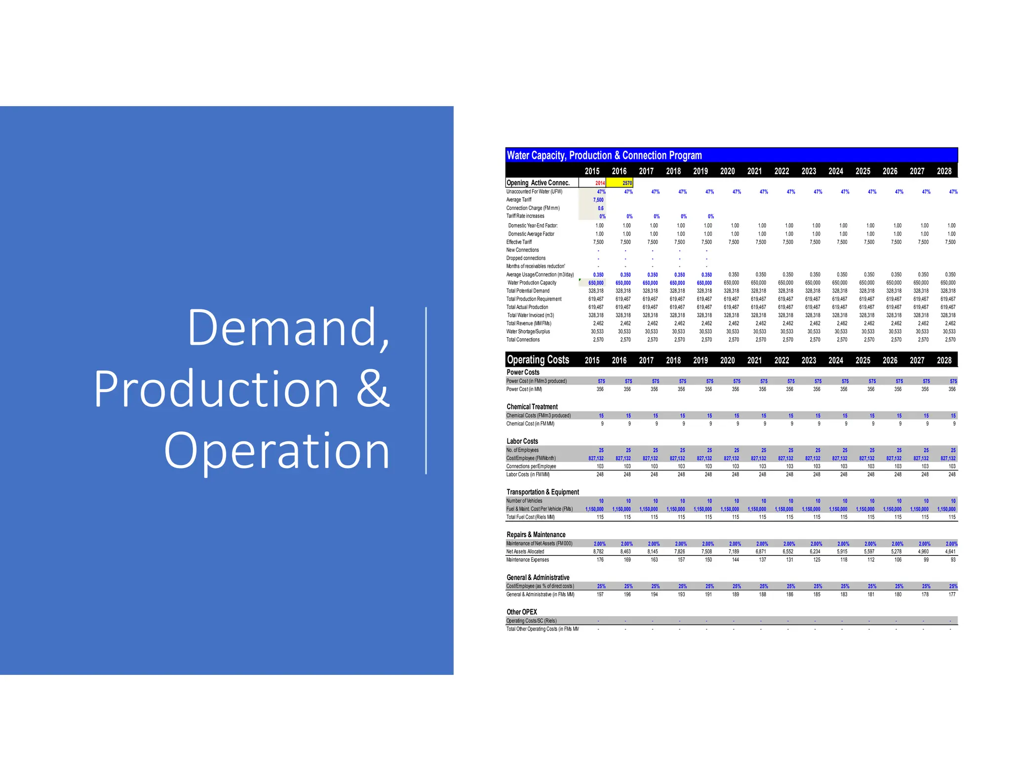 2015 2016 2017 2018 2019 2020 2021 2022 2023 2024 2025 2026 2027 2028
Opening Active Connec. 2014 2570
Unaccounted For Water (UFW) 47% 47% 47% 47% 47% 47% 47% 47% 47% 47% 47% 47% 47% 47%
Average Tariff 7,500
Connection Charge (FMmm) 0.6
Tariff Rate increases 0% 0% 0% 0% 0%
Domestic Year-End Factor: 1.00 1.00 1.00 1.00 1.00 1.00 1.00 1.00 1.00 1.00 1.00 1.00 1.00 1.00
Domestic Average Factor 1.00 1.00 1.00 1.00 1.00 1.00 1.00 1.00 1.00 1.00 1.00 1.00 1.00 1.00
Effective Tariff 7,500 7,500 7,500 7,500 7,500 7,500 7,500 7,500 7,500 7,500 7,500 7,500 7,500 7,500
New Connections - - - - -
Dropped connections - - - - -
Months of receivables reduction' - - - - -
Average Usage/Connection (m3/day) 0.350 0.350 0.350 0.350 0.350 0.350 0.350 0.350 0.350 0.350 0.350 0.350 0.350 0.350
Water Production Capacity 650,000 650,000 650,000 650,000 650,000 650,000 650,000 650,000 650,000 650,000 650,000 650,000 650,000 650,000
Total Potential Demand 328,318 328,318 328,318 328,318 328,318 328,318 328,318 328,318 328,318 328,318 328,318 328,318 328,318 328,318
Total Production Requirement 619,467 619,467 619,467 619,467 619,467 619,467 619,467 619,467 619,467 619,467 619,467 619,467 619,467 619,467
Total Actual Production 619,467 619,467 619,467 619,467 619,467 619,467 619,467 619,467 619,467 619,467 619,467 619,467 619,467 619,467
Total Water Invoiced (m3) 328,318 328,318 328,318 328,318 328,318 328,318 328,318 328,318 328,318 328,318 328,318 328,318 328,318 328,318
Total Revenue (MMFMs) 2,462 2,462 2,462 2,462 2,462 2,462 2,462 2,462 2,462 2,462 2,462 2,462 2,462 2,462
Water Shortage/Surplus 30,533 30,533 30,533 30,533 30,533 30,533 30,533 30,533 30,533 30,533 30,533 30,533 30,533 30,533
Total Connections 2,570 2,570 2,570 2,570 2,570 2,570 2,570 2,570 2,570 2,570 2,570 2,570 2,570 2,570
Operating Costs 2015 2016 2017 2018 2019 2020 2021 2022 2023 2024 2025 2026 2027 2028
PowerCosts
Power Cost (in FM/m3 produced) 575 575 575 575 575 575 575 575 575 575 575 575 575 575
Power Cost (in MM) 356 356 356 356 356 356 356 356 356 356 356 356 356 356
ChemicalTreatment
Chemical Costs (FM/m3 produced) 15 15 15 15 15 15 15 15 15 15 15 15 15 15
Chemical Cost (in FMMM) 9 9 9 9 9 9 9 9 9 9 9 9 9 9
Labor Costs
No. of Employees 25 25 25 25 25 25 25 25 25 25 25 25 25 25
Cost/Employee (FM/Month) 827,132 827,132 827,132 827,132 827,132 827,132 827,132 827,132 827,132 827,132 827,132 827,132 827,132 827,132
Connections per/Employee 103 103 103 103 103 103 103 103 103 103 103 103 103 103
Labor Costs (in FMMM) 248 248 248 248 248 248 248 248 248 248 248 248 248 248
Transportation & Equipment
Number of Vehicles 10 10 10 10 10 10 10 10 10 10 10 10 10 10
Fuel & Maint. Cost Per Vehicle (FMs) 1,150,000 1,150,000 1,150,000 1,150,000 1,150,000 1,150,000 1,150,000 1,150,000 1,150,000 1,150,000 1,150,000 1,150,000 1,150,000 1,150,000
Total Fuel Cost (Riels MM) 115 115 115 115 115 115 115 115 115 115 115 115 115 115
Repairs & Maintenance
Maintenance of Net Assets (FM000) 2.00% 2.00% 2.00% 2.00% 2.00% 2.00% 2.00% 2.00% 2.00% 2.00% 2.00% 2.00% 2.00% 2.00%
Net Assets Allocated 8,782 8,463 8,145 7,826 7,508 7,189 6,871 6,552 6,234 5,915 5,597 5,278 4,960 4,641
Maintenance Expenses 176 169 163 157 150 144 137 131 125 118 112 106 99 93
General& Administrative
Cost/Employee (as % of direct costs) 25% 25% 25% 25% 25% 25% 25% 25% 25% 25% 25% 25% 25% 25%
General & Administrative (in FMs MM) 197 196 194 193 191 189 188 186 185 183 181 180 178 177
Other OPEX
Operating Costs/SC (Riels) - - - - - - - - - - - - - -
Total Other Operating Costs (in FMs MM) - - - - - - - - - - - - - -
Water Capacity, Production & Connection Program
Demand,
Production &
Operation
 