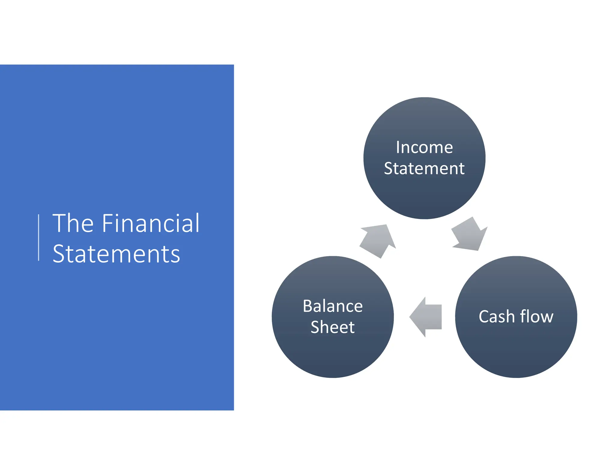The Financial
Statements
Income
Statement
Cash flow
Balance
Sheet
 