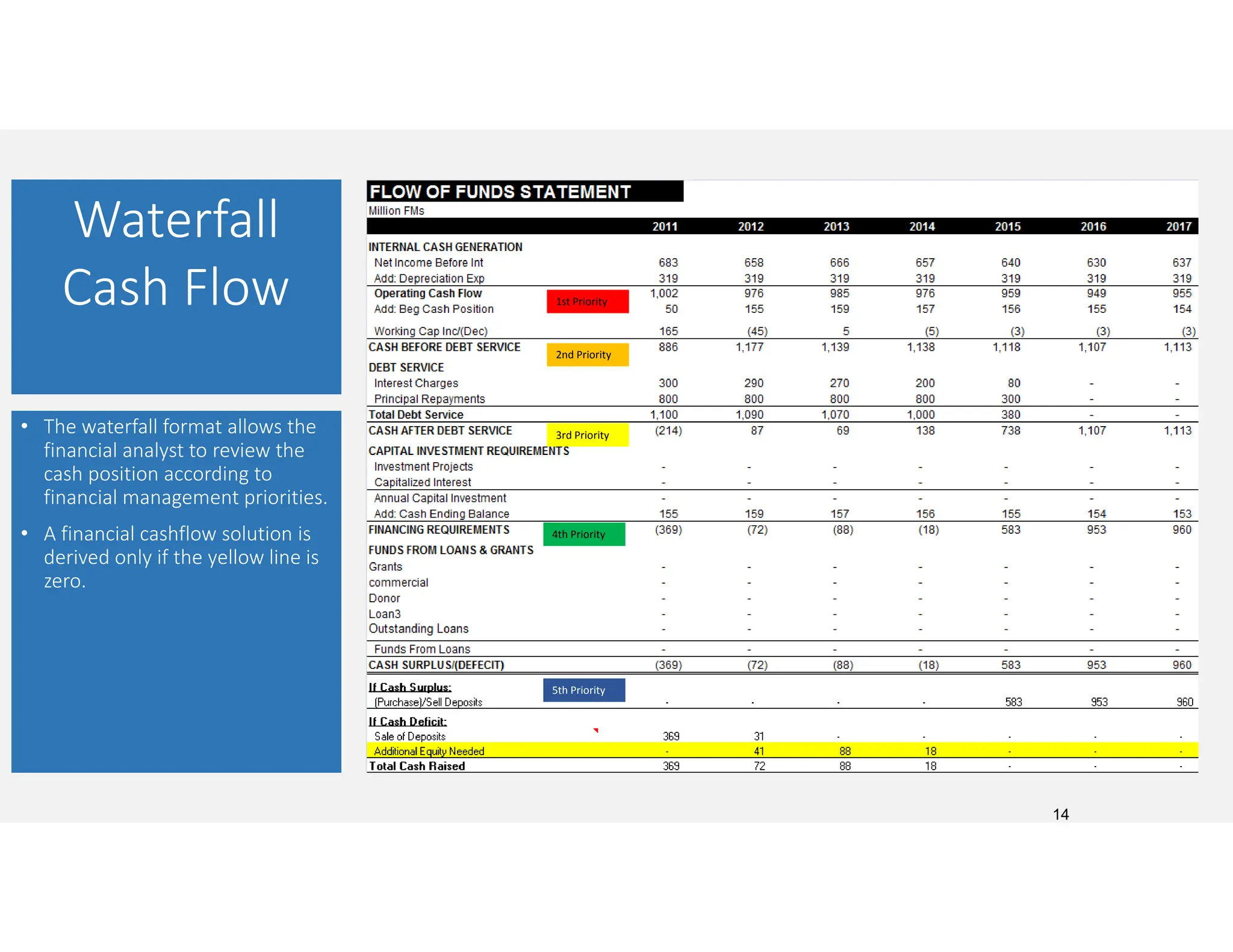 14
1st Priority
2nd Priority
3rd Priority
4th Priority
5th Priority
Waterfall
Cash Flow
• The waterfall format allows the
financial analyst to review the
cash position according to
financial management priorities.
• A financial cashflow solution is
derived only if the yellow line is
zero.
 