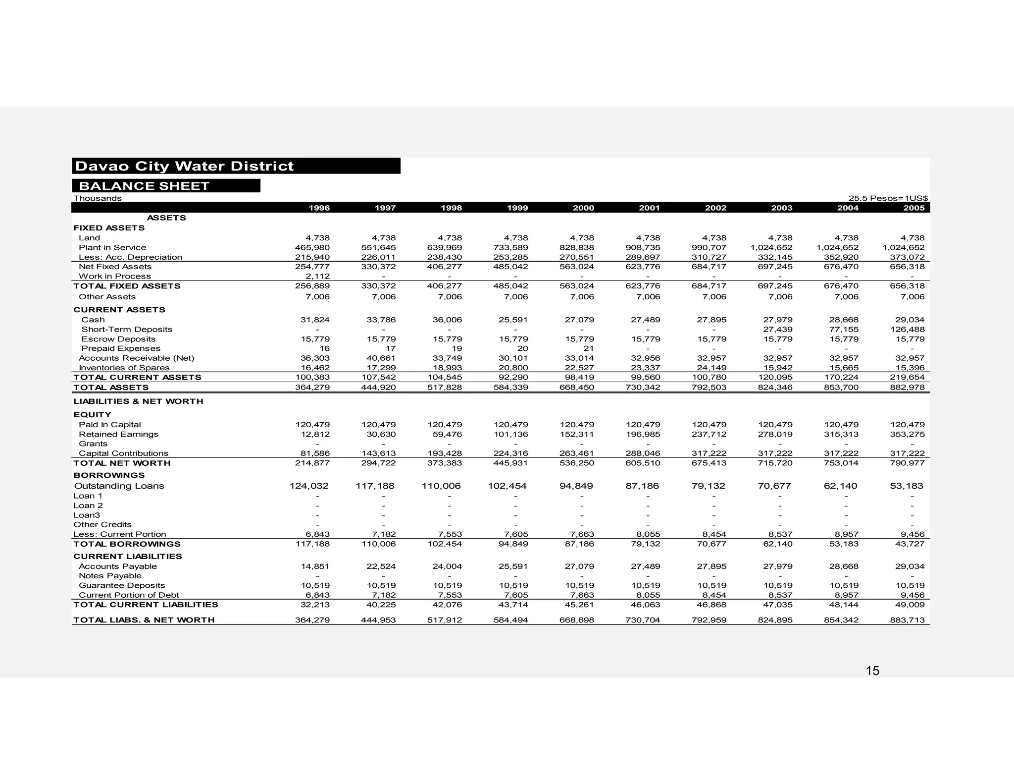 15
Davao City Water District
BALANCE SHEET
Thousands 25.5 Pesos=1US$
1996 1997 1998 1999 2000 2001 2002 2003 2004 2005
ASSETS
FIXED ASSETS
Land 4,738 4,738 4,738 4,738 4,738 4,738 4,738 4,738 4,738 4,738
Plant in Service 465,980 551,645 639,969 733,589 828,838 908,735 990,707 1,024,652 1,024,652 1,024,652
Less: Acc. Depreciation 215,940 226,011 238,430 253,285 270,551 289,697 310,727 332,145 352,920 373,072
Net Fixed Assets 254,777 330,372 406,277 485,042 563,024 623,776 684,717 697,245 676,470 656,318
Work in Process 2,112 - - - - - - - - -
TOTAL FIXED ASSETS 256,889 330,372 406,277 485,042 563,024 623,776 684,717 697,245 676,470 656,318
Other Assets 7,006 7,006 7,006 7,006 7,006 7,006 7,006 7,006 7,006 7,006
CURRENT ASSETS
Cash 31,824 33,786 36,006 25,591 27,079 27,489 27,895 27,979 28,668 29,034
Short-Term Deposits - - - - - - - 27,439 77,155 126,488
Escrow Deposits 15,779 15,779 15,779 15,779 15,779 15,779 15,779 15,779 15,779 15,779
Prepaid Expenses 16 17 19 20 21 - - - - -
Accounts Receivable (Net) 36,303 40,661 33,749 30,101 33,014 32,956 32,957 32,957 32,957 32,957
Inventories of Spares 16,462 17,299 18,993 20,800 22,527 23,337 24,149 15,942 15,665 15,396
TOTAL CURRENT ASSETS 100,383 107,542 104,545 92,290 98,419 99,560 100,780 120,095 170,224 219,654
TOTAL ASSETS 364,279 444,920 517,828 584,339 668,450 730,342 792,503 824,346 853,700 882,978
LIABILITIES & NET WORTH
EQUITY
Paid In Capital 120,479 120,479 120,479 120,479 120,479 120,479 120,479 120,479 120,479 120,479
Retained Earnings 12,812 30,630 59,476 101,136 152,311 196,985 237,712 278,019 315,313 353,275
Grants - - - - - - - - - -
Capital Contributions 81,586 143,613 193,428 224,316 263,461 288,046 317,222 317,222 317,222 317,222
TOTAL NET WORTH 214,877 294,722 373,383 445,931 536,250 605,510 675,413 715,720 753,014 790,977
BORROWINGS
Outstanding Loans 124,032 117,188 110,006 102,454 94,849 87,186 79,132 70,677 62,140 53,183
Loan 1 - - - - - - - - - -
Loan 2 - - - - - - - - - -
Loan3 - - - - - - - - - -
Other Credits - - - - - - - - - -
Less: Current Portion 6,843 7,182 7,553 7,605 7,663 8,055 8,454 8,537 8,957 9,456
TOTAL BORROWINGS 117,188 110,006 102,454 94,849 87,186 79,132 70,677 62,140 53,183 43,727
CURRENT LIABILITIES
Accounts Payable 14,851 22,524 24,004 25,591 27,079 27,489 27,895 27,979 28,668 29,034
Notes Payable - - - - - - - - - -
Guarantee Deposits 10,519 10,519 10,519 10,519 10,519 10,519 10,519 10,519 10,519 10,519
Current Portion of Debt 6,843 7,182 7,553 7,605 7,663 8,055 8,454 8,537 8,957 9,456
TOTAL CURRENT LIABILITIES 32,213 40,225 42,076 43,714 45,261 46,063 46,868 47,035 48,144 49,009
TOTAL LIABS. & NET WORTH 364,279 444,953 517,912 584,494 668,698 730,704 792,959 824,895 854,342 883,713
 