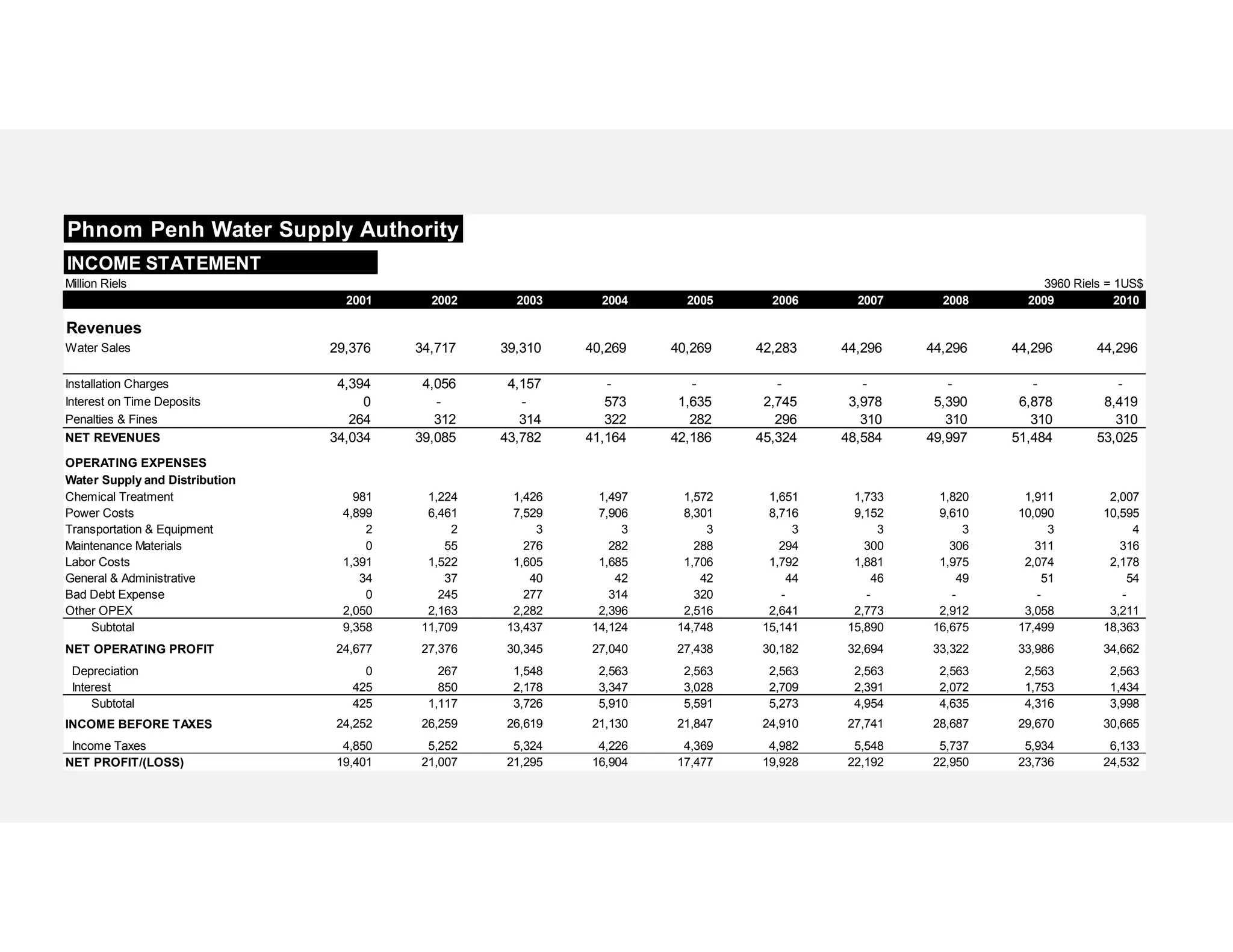 Phnom Penh Water Supply Authority
INCOME STATEMENT
Million Riels 3960 Riels = 1US$
2001 2002 2003 2004 2005 2006 2007 2008 2009 2010
Revenues
Water Sales 29,376 34,717 39,310 40,269 40,269 42,283 44,296 44,296 44,296 44,296
Installation Charges 4,394 4,056 4,157 - - - - - - -
Interest on Time Deposits 0 - - 573 1,635 2,745 3,978 5,390 6,878 8,419
Penalties & Fines 264 312 314 322 282 296 310 310 310 310
NET REVENUES 34,034 39,085 43,782 41,164 42,186 45,324 48,584 49,997 51,484 53,025
OPERATING EXPENSES
Water Supply and Distribution
Chemical Treatment 981 1,224 1,426 1,497 1,572 1,651 1,733 1,820 1,911 2,007
Power Costs 4,899 6,461 7,529 7,906 8,301 8,716 9,152 9,610 10,090 10,595
Transportation & Equipment 2 2 3 3 3 3 3 3 3 4
Maintenance Materials 0 55 276 282 288 294 300 306 311 316
Labor Costs 1,391 1,522 1,605 1,685 1,706 1,792 1,881 1,975 2,074 2,178
General & Administrative 34 37 40 42 42 44 46 49 51 54
Bad Debt Expense 0 245 277 314 320 - - - - -
Other OPEX 2,050 2,163 2,282 2,396 2,516 2,641 2,773 2,912 3,058 3,211
Subtotal 9,358 11,709 13,437 14,124 14,748 15,141 15,890 16,675 17,499 18,363
NET OPERATING PROFIT 24,677 27,376 30,345 27,040 27,438 30,182 32,694 33,322 33,986 34,662
Depreciation 0 267 1,548 2,563 2,563 2,563 2,563 2,563 2,563 2,563
Interest 425 850 2,178 3,347 3,028 2,709 2,391 2,072 1,753 1,434
Subtotal 425 1,117 3,726 5,910 5,591 5,273 4,954 4,635 4,316 3,998
INCOME BEFORE TAXES 24,252 26,259 26,619 21,130 21,847 24,910 27,741 28,687 29,670 30,665
Income Taxes 4,850 5,252 5,324 4,226 4,369 4,982 5,548 5,737 5,934 6,133
NET PROFIT/(LOSS) 19,401 21,007 21,295 16,904 17,477 19,928 22,192 22,950 23,736 24,532
 