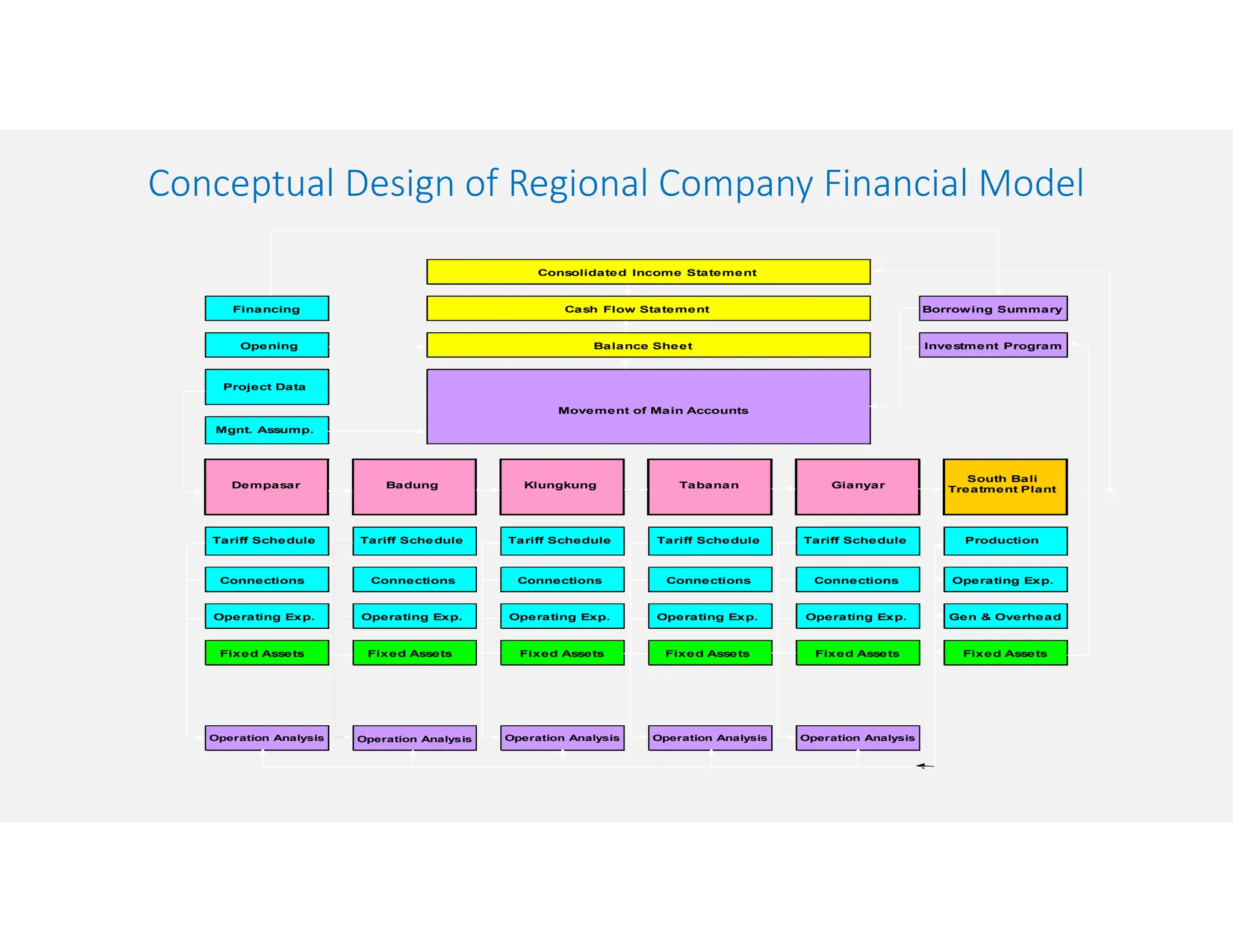Dempasar Badung Klungkung Tabanan Gianyar
South Bali
Treatment Plant
Opening
Project Data
Mgnt. Assump.
Movement of Main Accounts
Balance Sheet
Cash Flow Statement
Consolidated Income Statement
Financing Borrowing Summary
Investment Program
Tariff Schedule
Connections
Tariff Schedule
Connections
Tariff Schedule
Connections
Tariff Schedule
Connections
Tariff Schedule
Connections
Production
Operating Exp. Operating Exp. Operating Exp. Operating Exp. Operating Exp.
Fixed Assets Fixed Assets Fixed Assets Fixed Assets Fixed Assets Fixed Assets
Operation Analysis Operation Analysis Operation Analysis Operation Analysis Operation Analysis
Operating Exp.
Gen & Overhead
Conceptual Design of Regional Company Financial Model
 