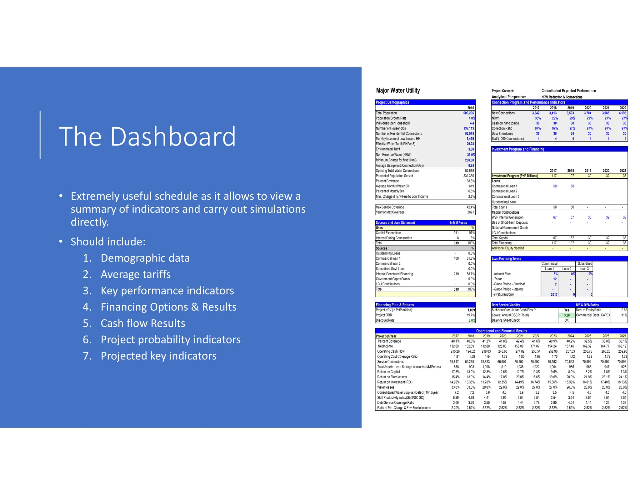 Major Water Utillity Project Concept:
Analytical Perspective: NRW Reduction & Connections
Connection Program and Performance Indicators
2016 2017 2018 2019 2020 2021 2022
Total Population 603,296 New Connections 3,242 3,413 3,593 3,784 3,985 4,195
Population Growth Rate 1.8% NRW 33% 29% 29% 29% 27% 27%
Individuals per Household 4.4 Cash on hand (days) 30 30 30 30 30 30
Number of Households 137,113 Collection Ratio 97% 97% 97% 97% 97% 97%
Number of Residential Connections 52,575 Days Inventories 35 35 35 30 30 30
MonthlyIncome of Low Income HH 9,439 Staff (1000 Connections) 4 4 4 4 4 4
Effective Water Tariff (PHP/m3) 29.24
Environmetal Tariff 3.00 Investment Program and Financing
Non-Revenue Water (NRW) 33.0%
Minimum Charge for first10 m3 208.00
Average Usage (m3/Connection/Day) 0.85
Opening Total Water Connections 52,575 2017 2018 2019 2020 2021
Percentof Population Served 231,330 Investment Program (PHP Millions) 117 107 30 32 33
PercentCoverage 38.3% Loans
Average MonthlyWater Bill 619 Commercial Loan 1 50 50
Percentof MonthlyBill 6.6% Commercial Loan 2
Min. Charge & EnvFee to Low Income 2.2% Concessional Loan 3
Outstanding Loans
MaxService Coverage 42.4% Total Loans 50 50 - - -
Year for MaxCoverage 2021 CapitalContributions
WSP Internal Generation 67 57 30 32 33
Sources and Uses Statement Use of Short-Term Deposits - - - - -
Uses % National Government Grants
Capital Expenditure 311 97% LGU Contributions
Interest During Construction 8 3% Total Capital 67 57 30 32 33
Total 319 100% Total Financing 117 107 30 32 33
Sources % Additional EquityNeeded - - - - -
Outstanding Loans - 0.0%
Commercial loan 1 100 31.3% Loan Financing Terms
Commercial loan 2 - 0.0% Commercial Subsidized
Subsidized Govt. Loan - 0.0% Loan 1 Loan 2 Loan 3
Internal Genetated Financing 219 68.7% - InterestRate 8% 0% 0%
Government CapexGrants - 0.0% - Tenor 12 - -
LGU Contributions - 0.0% - Grace Period - Principal 2 - -
Total 319 100% - Grace Period - Interest - - -
- First Drawdown 2017 0 0
Financing Plan & Returns Debt Service Viability D/E& D/FA Ratios
ProjectNPV(in PHP million) Sufficient Cumulative Cash Flow ? Yes Debtto EquityRatio 0.82
ProjectFIRR Lowest Annual DSCR (Total) 3.20 Commercial Debt/ CAPEX 31%
DiscountRate Balance SheetCheck OK
Projection Year 2017 2018 2019 2020 2021 2022 2023 2024 2025 2026 2027
Percent Coverage 40.1% 40.6% 41.2% 41.8% 42.4% 41.6% 40.9% 40.2% 39.5% 38.8% 38.1%
NetIncome 132.69 132.69 112.88 125.83 150.06 171.07 154.24 157.46 162.32 164.77 168.19
Operating Cash Flow 215.26 194.02 218.03 248.63 274.82 250.54 252.96 257.53 258.76 260.26 259.90
Operating Cost Coverage Ratio 1.81 1.58 1.64 1.72 1.80 1.69 1.70 1.72 1.72 1.72 1.72
Service Connections 55,817 59,230 62,823 66,607 70,592 70,592 70,592 70,592 70,592 70,592 70,592
Total Assets: Less Savings Accounts (MMPesos) 888 993 1,008 1,019 1,036 1,022 1,004 985 966 947 928
Return on Capital 17.8% 13.0% 12.3% 12.6% 12.7% 10.3% 9.5% 8.9% 8.2% 7.8% 7.3%
Return on Fixed Assets 15.4% 13.0% 14.4% 17.0% 20.0% 18.6% 19.6% 20.9% 21.9% 23.1% 24.1%
Return on Investment(ROI) 14.95% 13.36% 11.20% 12.35% 14.49% 16.74% 15.36% 15.99% 16.81% 17.40% 18.13%
Water losses 33.0% 33.0% 29.0% 29.0% 29.0% 27.0% 27.0% 26.0% 23.0% 23.0% 23.0%
Consolidated Water Surplus/(Defecit) Mm3/year 7.2 7.2 5.9 4.6 3.9 3.2 3.5 4.5 4.5 4.5 4.5
StaffProductivityIndex(Staff/000 SC) 5.29 4.79 4.41 3.95 3.54 3.54 3.54 3.54 3.54 3.54 3.54
Debt Service Coverage Ratio 3.09 3.20 3.55 4.57 4.44 3.78 3.90 4.04 4.14 4.25 4.33
Ratio of Min.Charge & Env.Fee to Income 2.20% 2.52% 2.52% 2.52% 2.52% 2.52% 2.52% 2.52% 2.52% 2.52% 2.52%
1,099
19.7%
8.0%
Consolidated Expected Performance
Operational and Financial Results
Project Demographics
in MM Pesos
The Dashboard
• Extremely useful schedule as it allows to view a
summary of indicators and carry out simulations
directly.
• Should include:
1. Demographic data
2. Average tariffs
3. Key performance indicators
4. Financing Options & Results
5. Cash flow Results
6. Project probability indicators
7. Projected key indicators
 