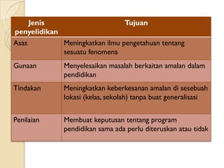 Jenis                      Tujuan
penyelidikan
Asas         Meningkatkan ilmu pengetahuan tentang
             sesuatu fenomena
Gunaan        Menyelesaikan masalah berkaitan amalan dalam
              pendidikan
Tindakan      Meningkatkan keberkesanan amalan di sesebuah
              lokasi (kelas, sekolah) tanpa buat generalisasi


Penilaian     Membuat keputusan tentang program
              pendidikan sama ada perlu diteruskan atau tidak
 