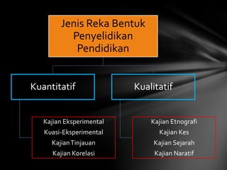 Jenis Reka Bentuk
          Penyelidikan
           Pendidikan


Kuantitatif               Kualitatif


   Kajian Eksperimental       Kajian Etnografi
   Kuasi-Eksperimental          Kajian Kes
     Kajian Tinjauan           Kajian Sejarah
      Kajian Korelasi          Kajian Naratif
 
