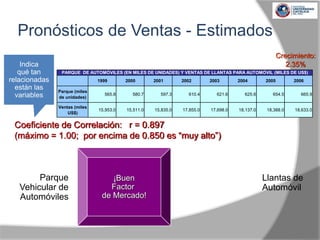 Llantas de
Automóvil
Parque
Vehicular de
Automóviles
Coeficiente de Correlación: r = 0.897
(máximo = 1.00; por encima de 0.850 es “muy alto”)
1999 2000 2001 2002 2003 2004 2005 2006
Parque (miles
de unidades)
565.8 580.7 597.3 610.4 621.6 625.6 654.5 665.9
Ventas (miles
US$)
15,953.0 15,511.0 15,835.0 17,855.0 17,698.0 18,137.0 18,388.0 18,633.0
PARQUE DE AUTOMÓVILES (EN MILES DE UNIDADES) Y VENTAS DE LLANTAS PARA AUTOMÓVIL (MILES DE US$)
Indica
qué tan
relacionadas
están las
variables
Crecimiento:
2.35%
¡Buen
Factor
de Mercado!
Pronósticos de Ventas - Estimados
 