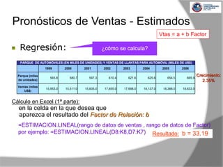 1999 2000 2001 2002 2003 2004 2005 2006
Parque (miles
de unidades)
565.8 580.7 597.3 610.4 621.6 625.6 654.5 665.9
Ventas (miles
US$)
15,953.0 15,511.0 15,835.0 17,855.0 17,698.0 18,137.0 18,388.0 18,633.0
PARQUE DE AUTOMÓVILES (EN MILES DE UNIDADES) Y VENTAS DE LLANTAS PARA AUTOMÓVIL (MILES DE US$)
¿cómo se calcula?
Cálculo en Excel (1ª parte):
en la celda en la que desea que
aparezca el resultado del Factor de Relación: b
Regresión:
=ESTIMACION.LINEAL(rango de datos de ventas , rango de datos de Factor)
por ejemplo: =ESTIMACION.LINEAL(D8:K8,D7:K7) Resultado: b = 33.19
Crecimiento:
2.35%
Pronósticos de Ventas - Estimados
Vtas = a + b Factor
 