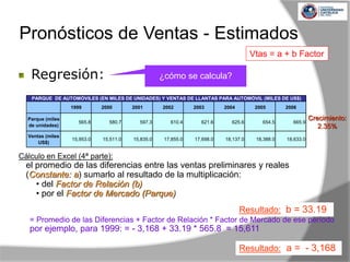 1999 2000 2001 2002 2003 2004 2005 2006
Parque (miles
de unidades)
565.8 580.7 597.3 610.4 621.6 625.6 654.5 665.9
Ventas (miles
US$)
15,953.0 15,511.0 15,835.0 17,855.0 17,698.0 18,137.0 18,388.0 18,633.0
PARQUE DE AUTOMÓVILES (EN MILES DE UNIDADES) Y VENTAS DE LLANTAS PARA AUTOMÓVIL (MILES DE US$)
¿cómo se calcula?Regresión:
Cálculo en Excel (4ª parte):
el promedio de las diferencias entre las ventas preliminares y reales
(Constante: a) sumarlo al resultado de la multiplicación:
• del Factor de Relación (b)
• por el Factor de Mercado (Parque)
período a período
= Promedio de las Diferencias + Factor de Relación * Factor de Mercado de ese período
por ejemplo, para 1999: = - 3,168 + 33.19 * 565.8 = 15,611
Resultado: b = 33.19
Resultado: a = - 3,168
Vtas = a + b Factor
Pronósticos de Ventas - Estimados
Crecimiento:
2.35%
 