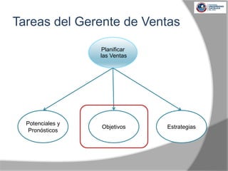 Tareas del Gerente de Ventas
Planificar
las Ventas
Potenciales y
Pronósticos
Objetivos Estrategias
 