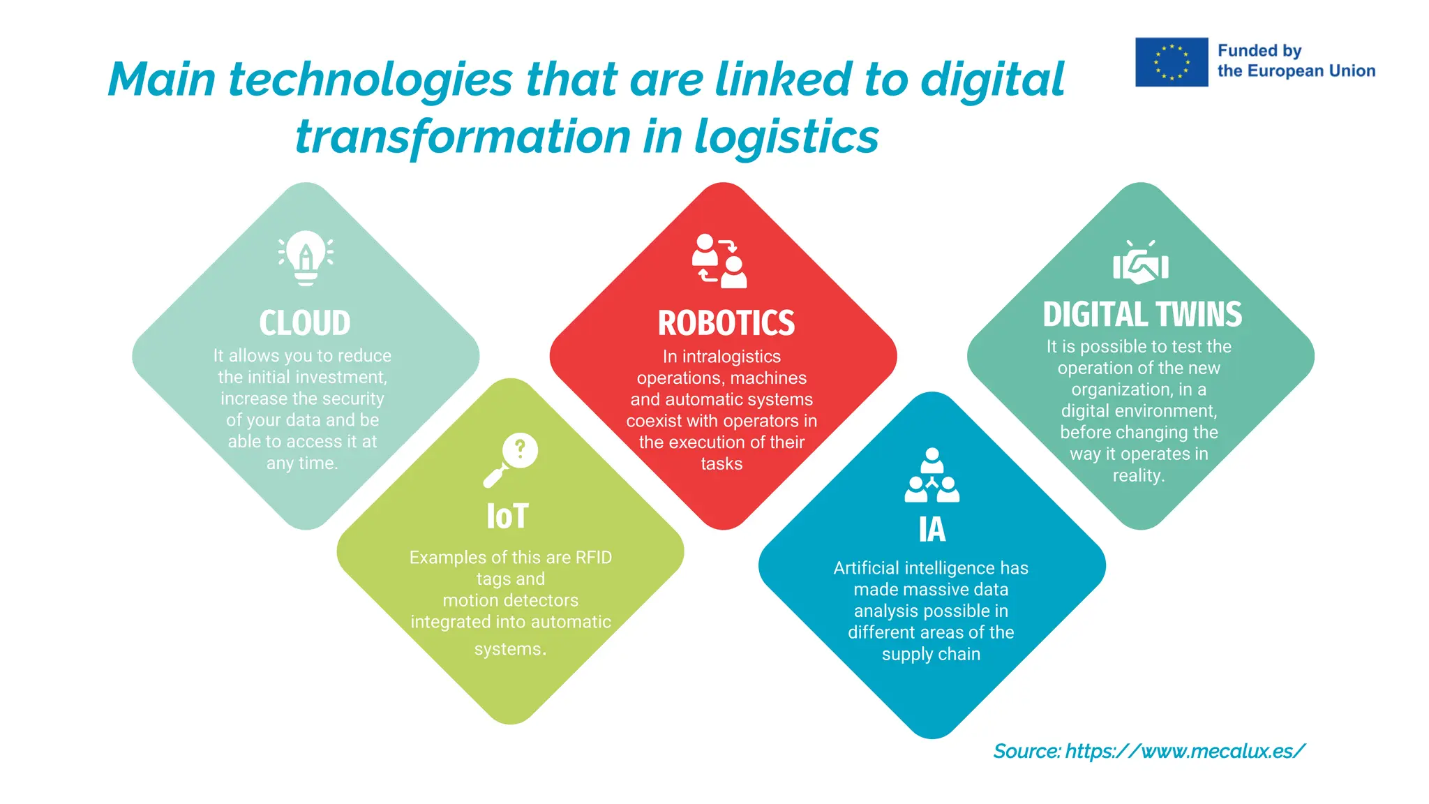 DIGITAL TWINS
It is possible to test the
operation of the new
organization, in a
digital environment,
before changing the
way it operates in
reality.
ROBOTICS
In intralogistics
operations, machines
and automatic systems
coexist with operators in
the execution of their
tasks
IoT
Examples of this are RFID
tags and
motion detectors
integrated into automatic
systems.
CLOUD
It allows you to reduce
the initial investment,
increase the security
of your data and be
able to access it at
any time.
IA
Artificial intelligence has
made massive data
analysis possible in
different areas of the
supply chain
Main technologies that are linked to digital
transformation in logistics
Source: https://www.mecalux.es/
 
