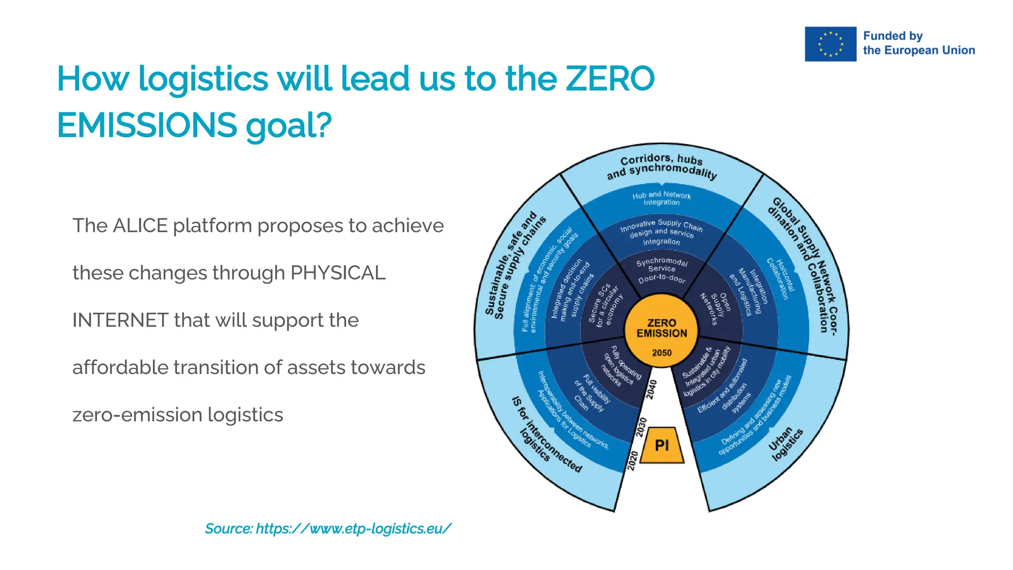How logistics will lead us to the ZERO
EMISSIONS goal?
The ALICE platform proposes to achieve
these changes through PHYSICAL
INTERNET that will support the
affordable transition of assets towards
zero-emission logistics
Source: https://www.etp-logistics.eu/
 