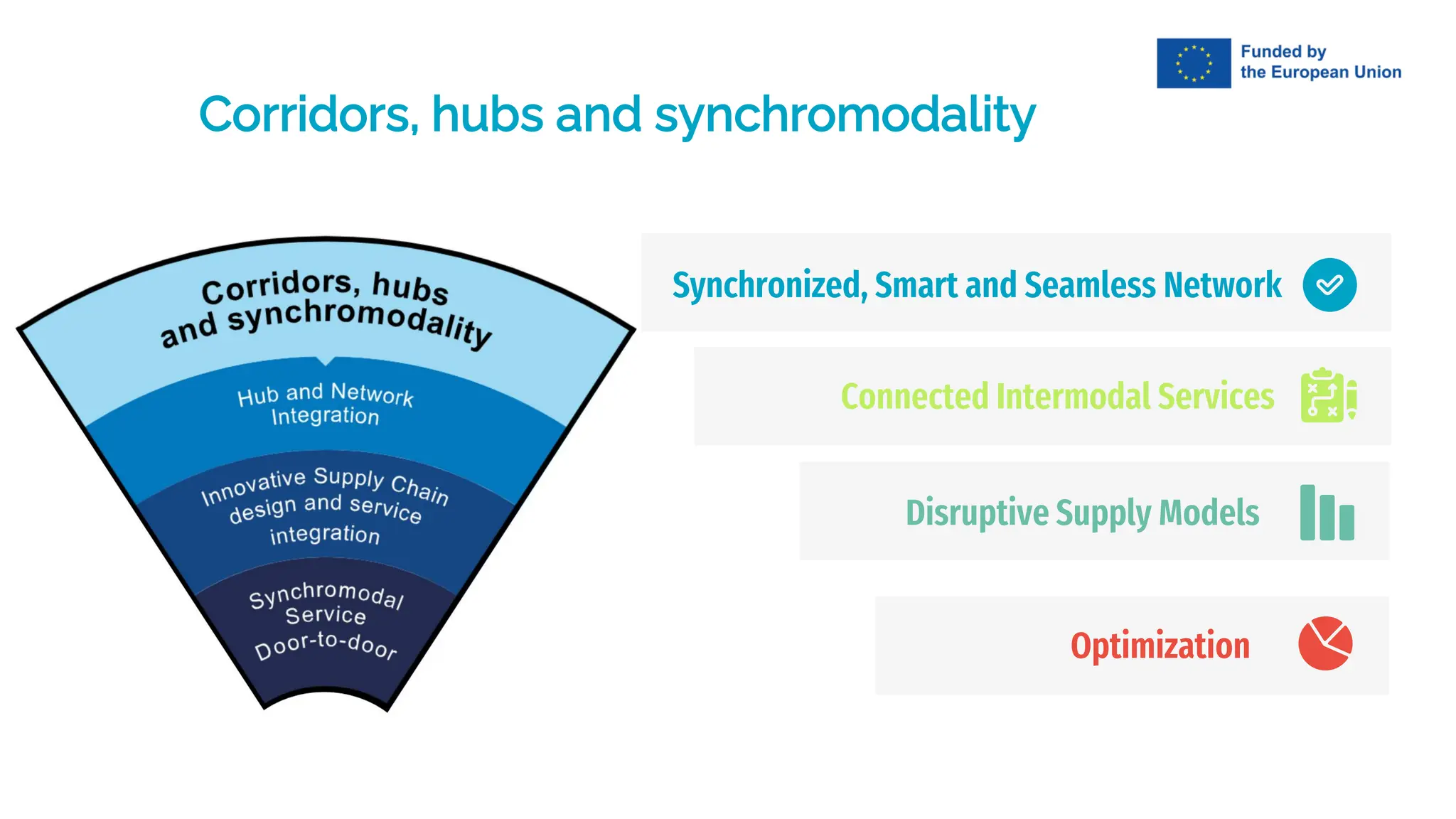 Synchronized, Smart and Seamless Network
Optimization
Corridors, hubs and synchromodality
Disruptive Supply Models
Connected Intermodal Services
 