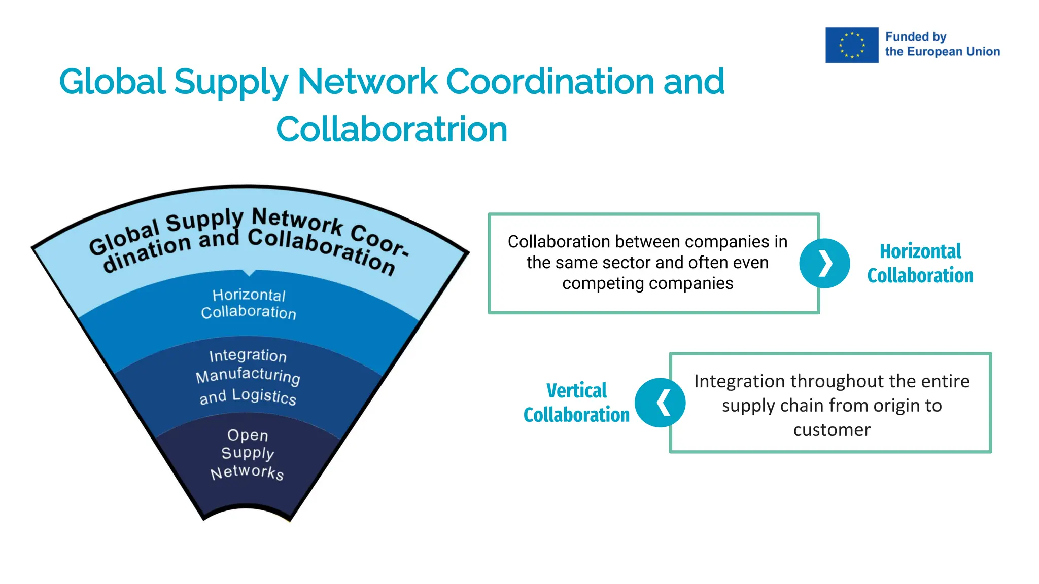 Global Supply Network Coordination and
Collaboratrion
Collaboration between companies in
the same sector and often even
competing companies
Horizontal
Collaboration
Integration throughout the entire
supply chain from origin to
customer
Vertical
Collaboration
 
