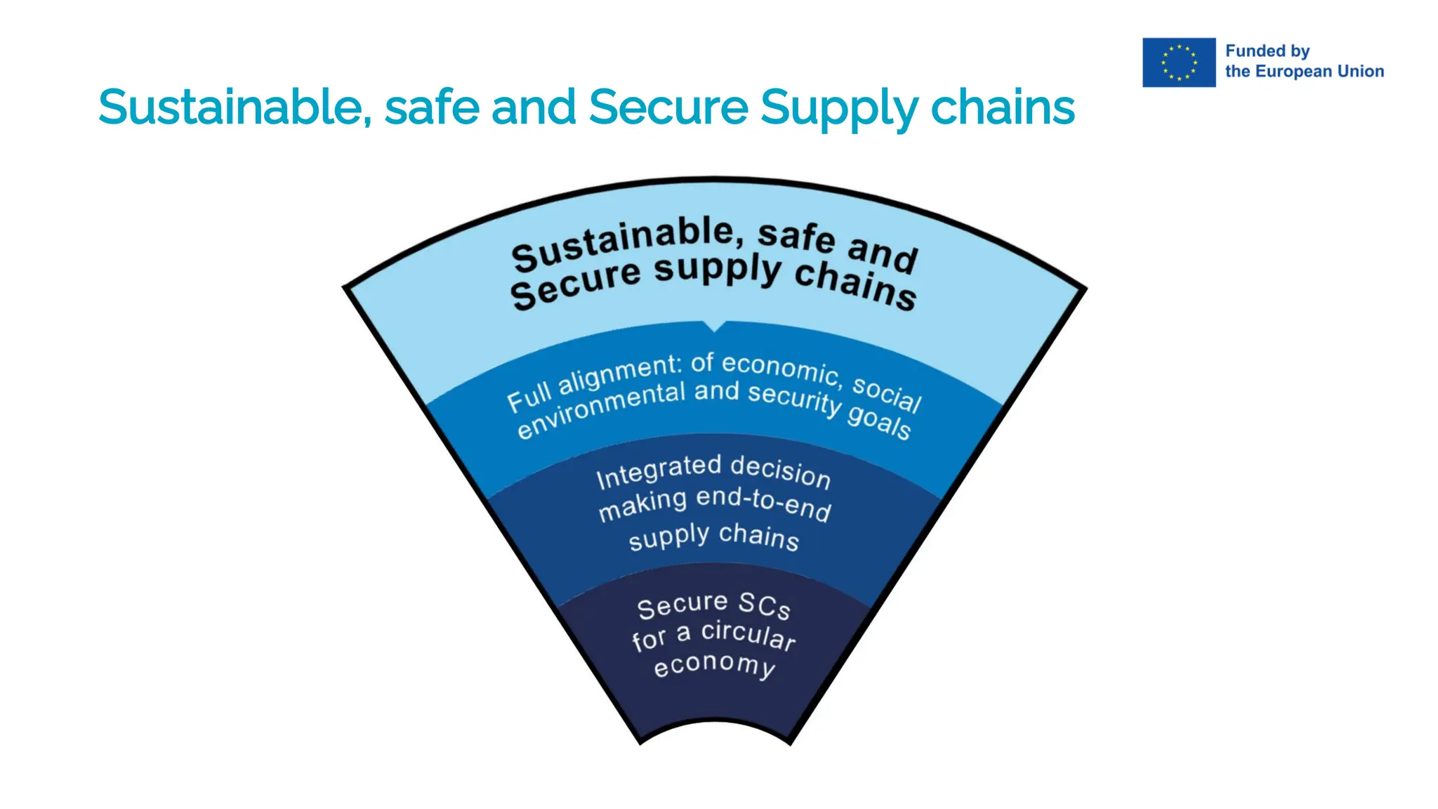 Sustainable, safe and Secure Supply chains
 