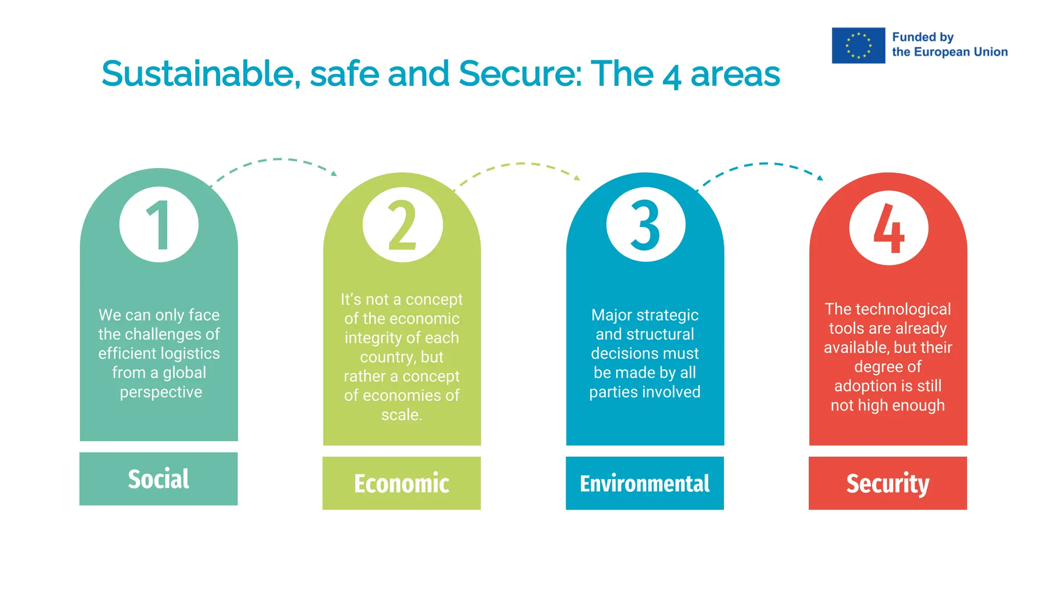 1
Social
3
Environmental
2
Economic
4
Security
Sustainable, safe and Secure: The 4 areas
We can only face
the challenges of
efficient logistics
from a global
perspective
It’s not a concept
of the economic
integrity of each
country, but
rather a concept
of economies of
scale.
Major strategic
and structural
decisions must
be made by all
parties involved
The technological
tools are already
available, but their
degree of
adoption is still
not high enough
 