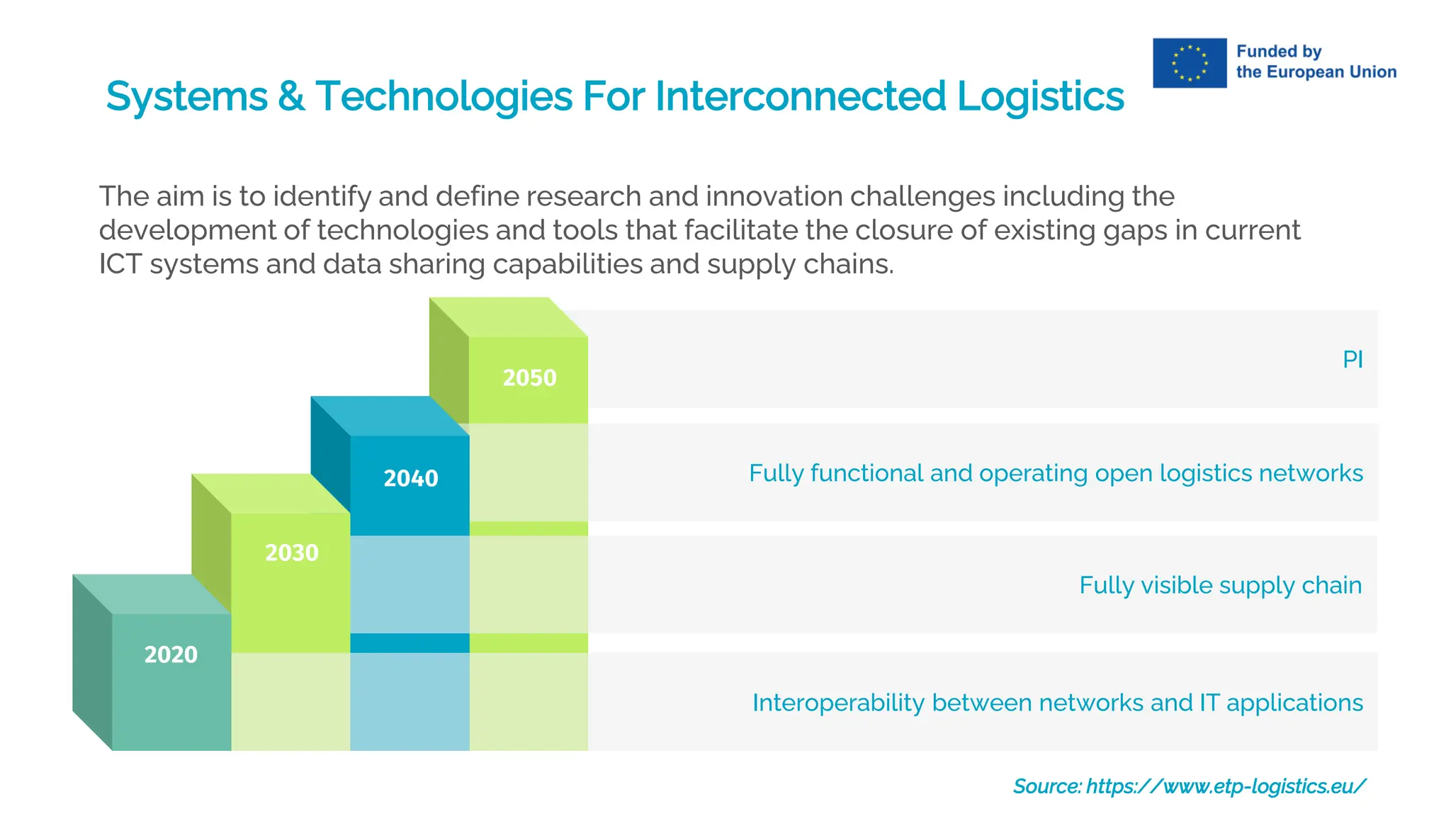 Systems & Technologies For Interconnected Logistics
The aim is to identify and define research and innovation challenges including the
development of technologies and tools that facilitate the closure of existing gaps in current
ICT systems and data sharing capabilities and supply chains.
Source: https://www.etp-logistics.eu/
PI
Fully functional and operating open logistics networks
Fully visible supply chain
Interoperability between networks and IT applications
2040
2030
2020
2050
 