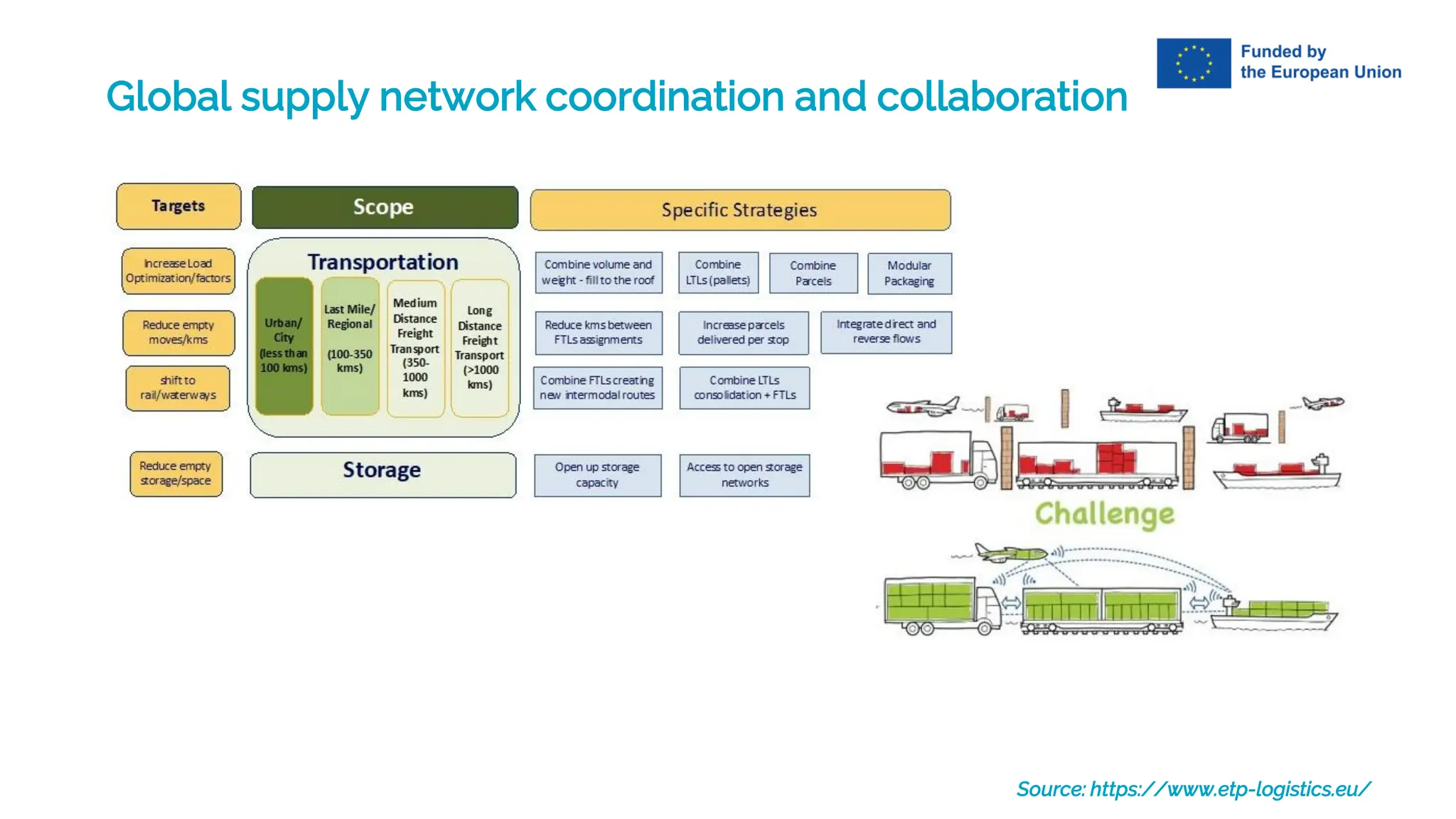 Global supply network coordination and collaboration
Source: https://www.etp-logistics.eu/
 