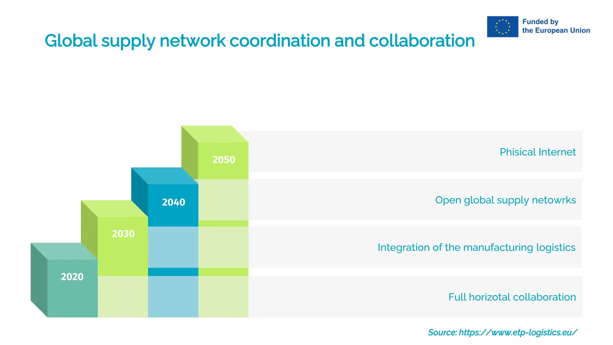 Global supply network coordination and collaboration
Source: https://www.etp-logistics.eu/
Phisical Internet
Open global supply netowrks
Integration of the manufacturing logistics
Full horizotal collaboration
2040
2030
2020
2050
 