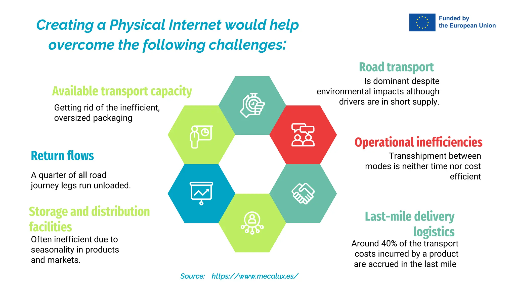 Getting rid of the inefficient,
oversized packaging
Available transport capacity
A quarter of all road
journey legs run unloaded.
Return flows
Often inefficient due to
seasonality in products
and markets.
Storage and distribution
facilities
Transshipment between
modes is neither time nor cost
efficient
Operational inefficiencies
Around 40% of the transport
costs incurred by a product
are accrued in the last mile
Last-mile delivery
logistics
Is dominant despite
environmental impacts although
drivers are in short supply.
Road transport
Creating a Physical Internet would help
overcome the following challenges:
Source: https://www.mecalux.es/
 