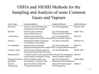 Niosh Sampling Methods sampling-gases-vapours monitoring classes | PPTX