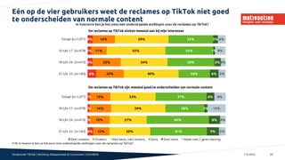 Onderzoek TikTok | Stichting Massaschade & Consument | M220036 1-9-2022 30
Eén op de vier gebruikers weet de reclames op T...