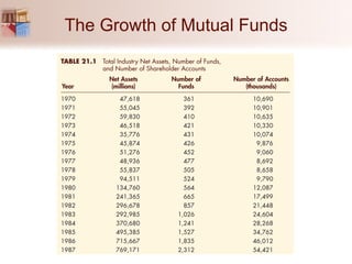 The Growth of Mutual Funds 