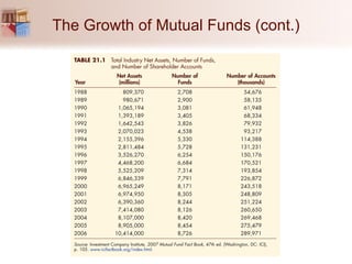 The Growth of Mutual Funds (cont.) 