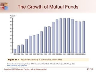 The Growth of Mutual Funds 