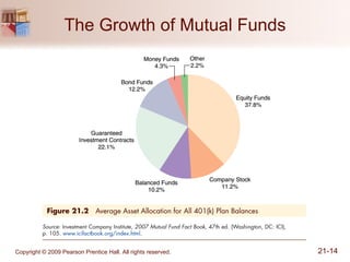 The Growth of Mutual Funds 