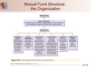 Mutual Fund Structure:  the Organization 