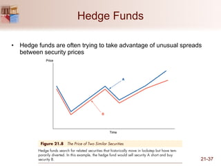 Hedge Funds Hedge funds are often trying to take advantage of unusual spreads between security prices 