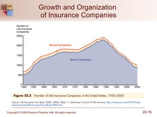 Growth and Organization  of Insurance Companies 