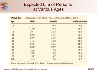 Expected Life of Persons  at Various Ages 