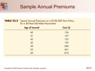 Sample Annual Premiums 