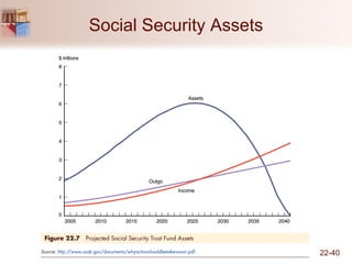 Social Security Assets 