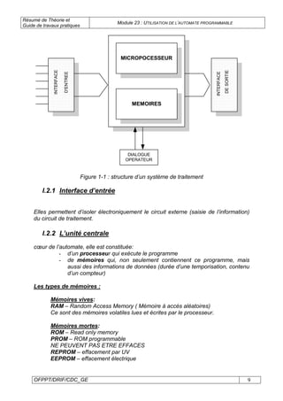 Résumé de Théorie et
Guide de travaux pratiques
Module 23 : UTILISATION DE L’AUTOMATE PROGRAMMABLE
OFPPT/DRIF/CDC_GE 9
DIALOGUE
OPERATEUR
INTERFACE
D'ENTREE
INTERFACE
DESORTIE
MICROPOCESSEUR
MEMOIRES
Figure 1-1 : structure d’un système de traitement
I.2.1 Interface d’entrée
Elles permettent d’isoler électroniquement le circuit externe (saisie de l’information)
du circuit de traitement.
I.2.2 L’unité centrale
cœur de l’automate, elle est constituée:
- d’un processeur qui exécute le programme
- de mémoires qui, non seulement contiennent ce programme, mais
aussi des informations de données (durée d’une temporisation, contenu
d’un compteur)
Les types de mémoires :
Mémoires vives:
RAM – Random Access Memory ( Mémoire à accès aléatoires)
Ce sont des mémoires volatiles lues et écrites par le processeur.
Mémoires mortes:
ROM – Read only memory
PROM – ROM programmable
NE PEUVENT PAS ETRE EFFACES
REPROM – effacement par UV
EEPROM – effacement électrique
 